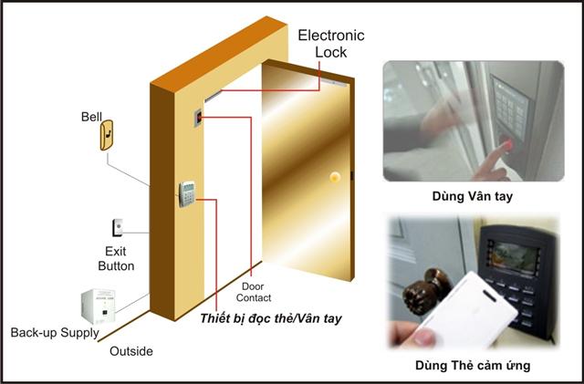 Hệ thống Access Control