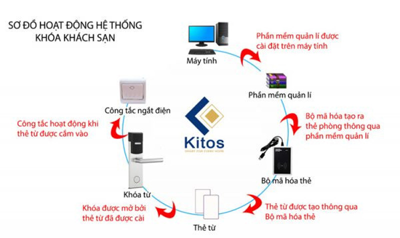 kitos KC 538